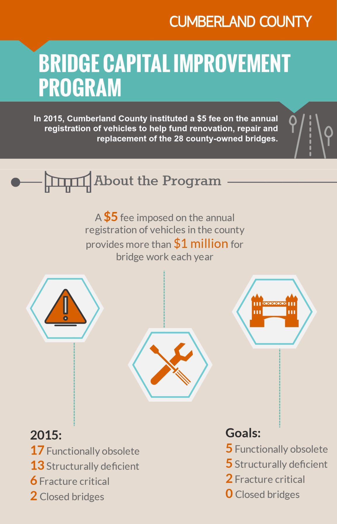 Cumberland County Bridge Capital Bridge Improvement Program